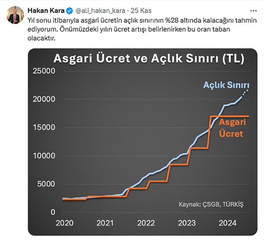 Asgari ücret görüşmeleri aralık ayında başlıyor. Asgari Ücret Tespit Komisyonu'nun toplantısı öncesi TCMB eski başkenomisti Hakan Kara, 2025 yılı asgari ücret beklentisini açıkladı. 