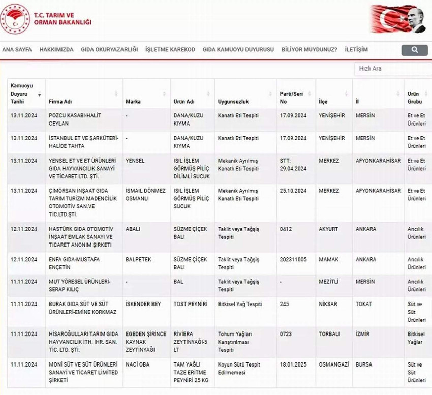 Tarım ve Orman Bakanlığı, gıdada hile yapan firmalar listesine yeni firmalar eklendi. Listede 