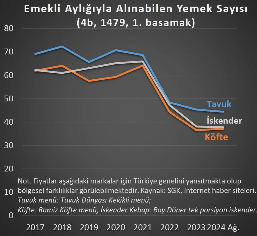 TCMB'nin eski başekonomisti Prof. Dr. Ali Hakan Kara'nın Türkiye'de emeklilerin yaşadığı ekonomik sıkıntıları "enflasyon emeklileri silindir gibi ezip geçmiş" diyerek bir kez daha gözler önüne serdi. 