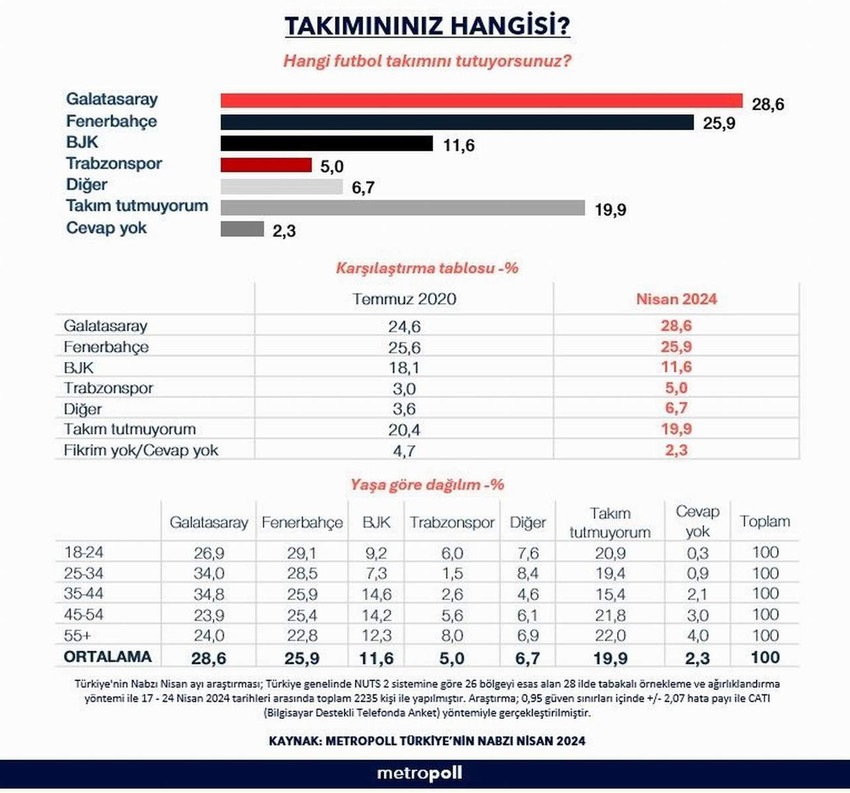 MetroPOLL Araştırma, Türkiye'de insanların hangi takımı tuttuklarına ilişkin yaptığı araştırmanın sonuçlarını açıklandı.