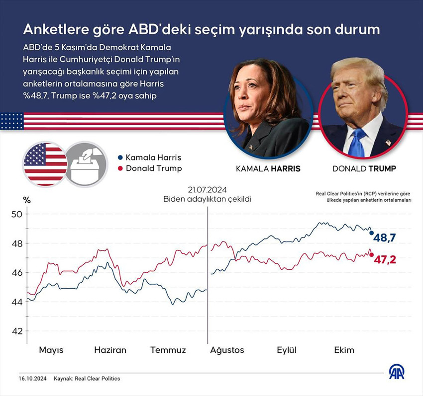 ABD'de başkanlık seçimi için yapılan anketlerin ortalamasına göre Kamala Harris yarışı önde götürüyor.