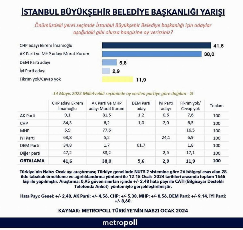Yerel seçimlere sadece 2 ay kala çok adaylı İstanbul Büyükşehir Belediye Başkanlığı için son anketini açıklayan MetroPoll Araştırma adayların son oy oranlarını ve DEM Parti'nin İstanbul'da aday çıkarma kararı alması durumunda oy dağılımını açıkladı.