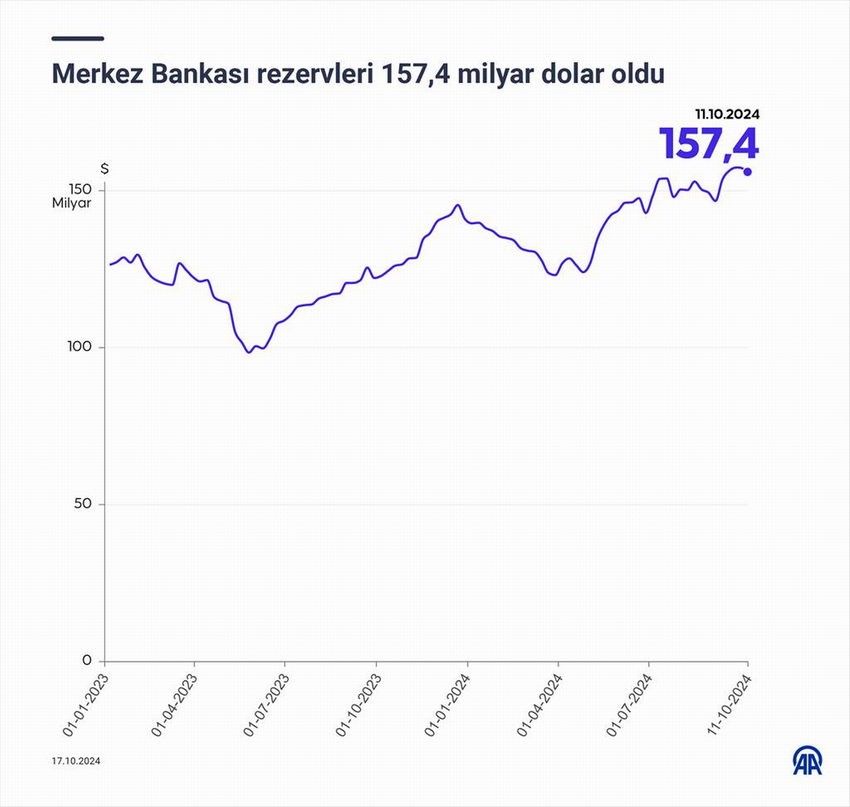 Türkiye Cumhuriyet Merkez Bankası toplam rezervleri bir önceki hafta yaşanan düşüşün ardından 1 milyar 71 milyon artışla yeniden zirve seviyeye yaklaştı.