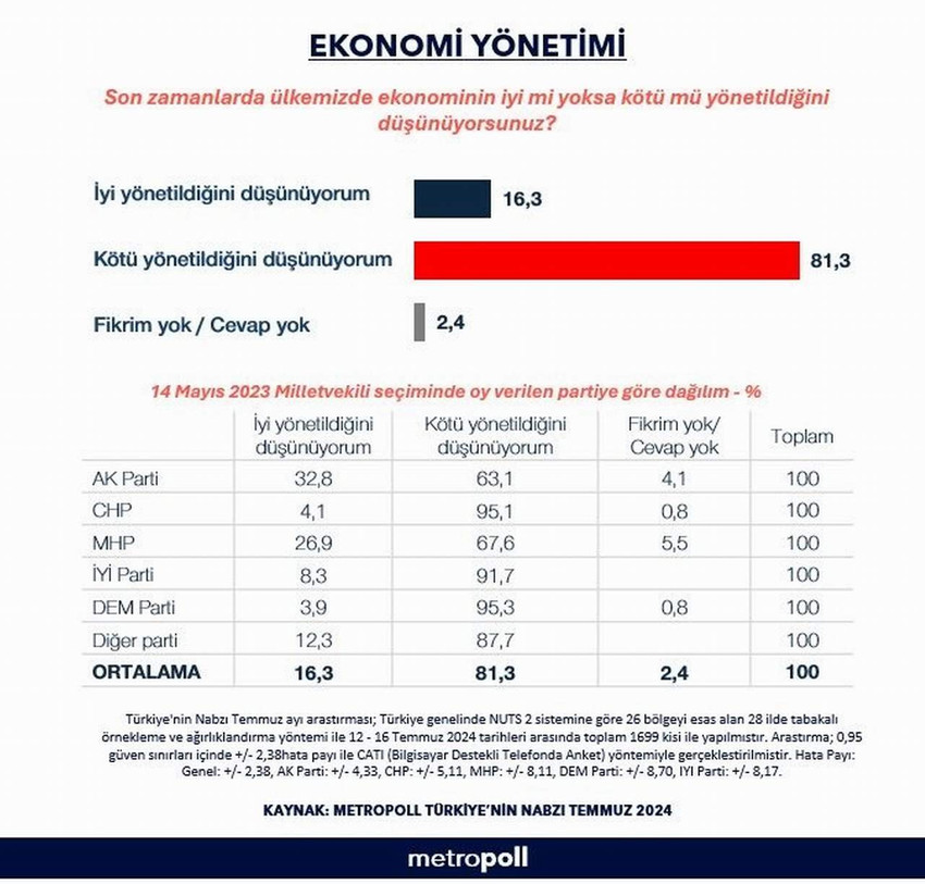 MetroPoll Araştırma tarafından yapılan AK Parti iktidarının ekonomi yönetimiyle ilgili kamuoyu araştırmasının sonuçları açıklandı. AK Parti seçmeni de MHP seçmeni de iktidara kırık not verdi.
