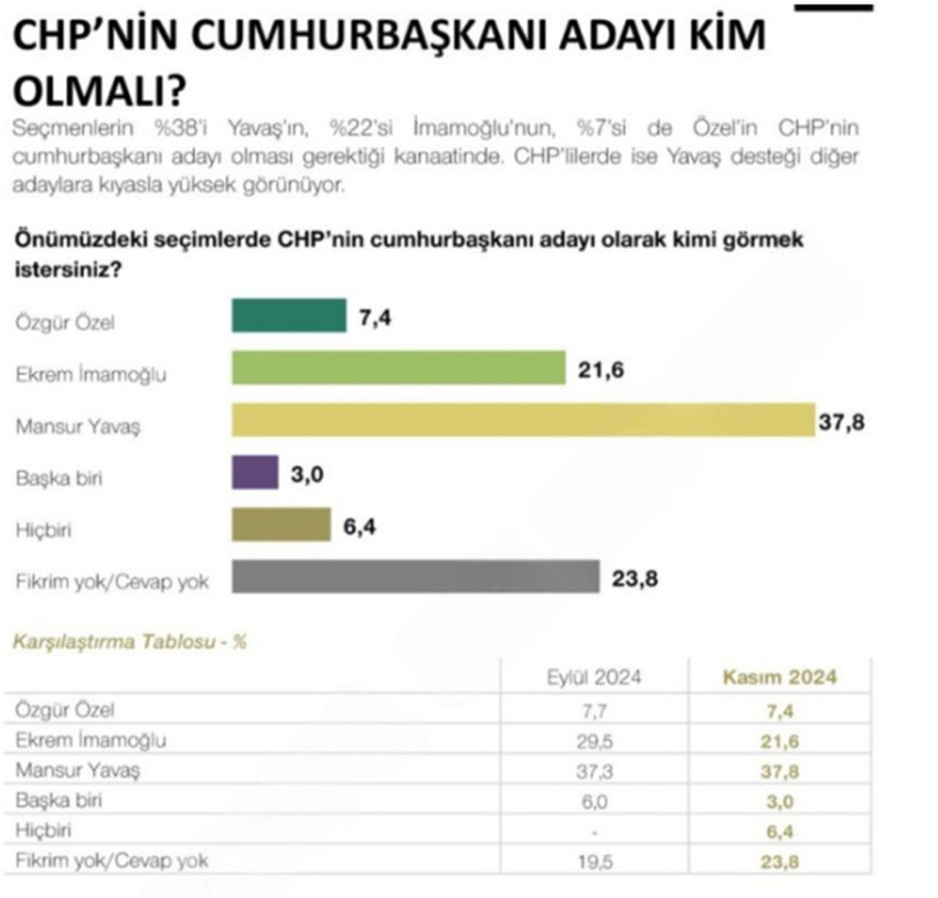 Siyaset arenasında bir taraftan yeni Anayasa diğer taraftan da erken seçim tartışmaları sürerken, MetroPoll Araştırma da son seçim anketinin sonuçlarını açıkladı. MetroPoll'ün anketinde hem 