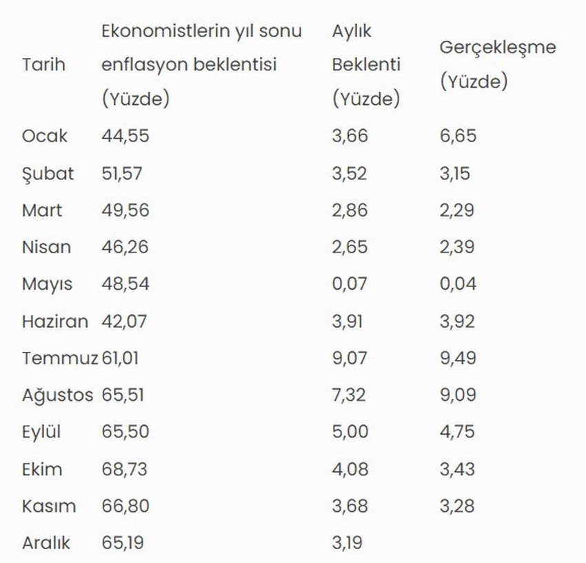 Türkiye İstatistik Kurumu tarafından 3 Ocak 2024 tarihinde açıklanacak olan Aralık 2023 enflasyonu öncesinde AA Finans'ın aralık ayı Enflasyon Beklenti Anketi sonuçları açıklandı. Tüm memur, emekli ve özel sektör çalışanlarının maaş zammını belirleyecek enflasyon için dikkat çeken tahmin...