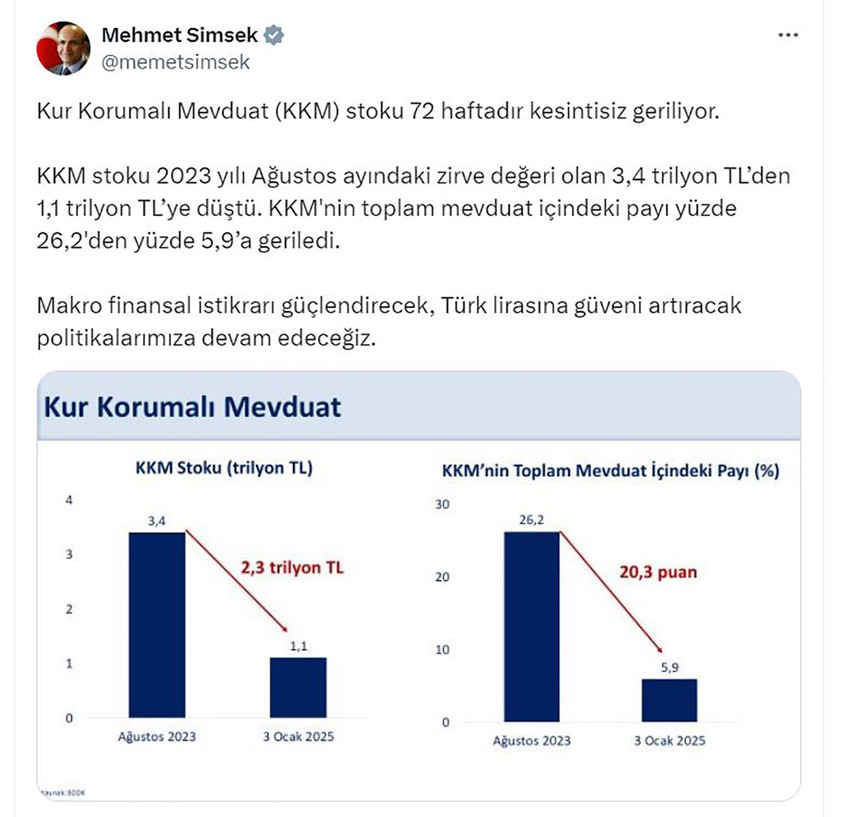 Hazine ve Maliye Bakanı Mehmet Şimşek, KKM stokunun 3,4 trilyon liradan, 1,1 trilyon TL'ye düştüğünü açıkladı. 