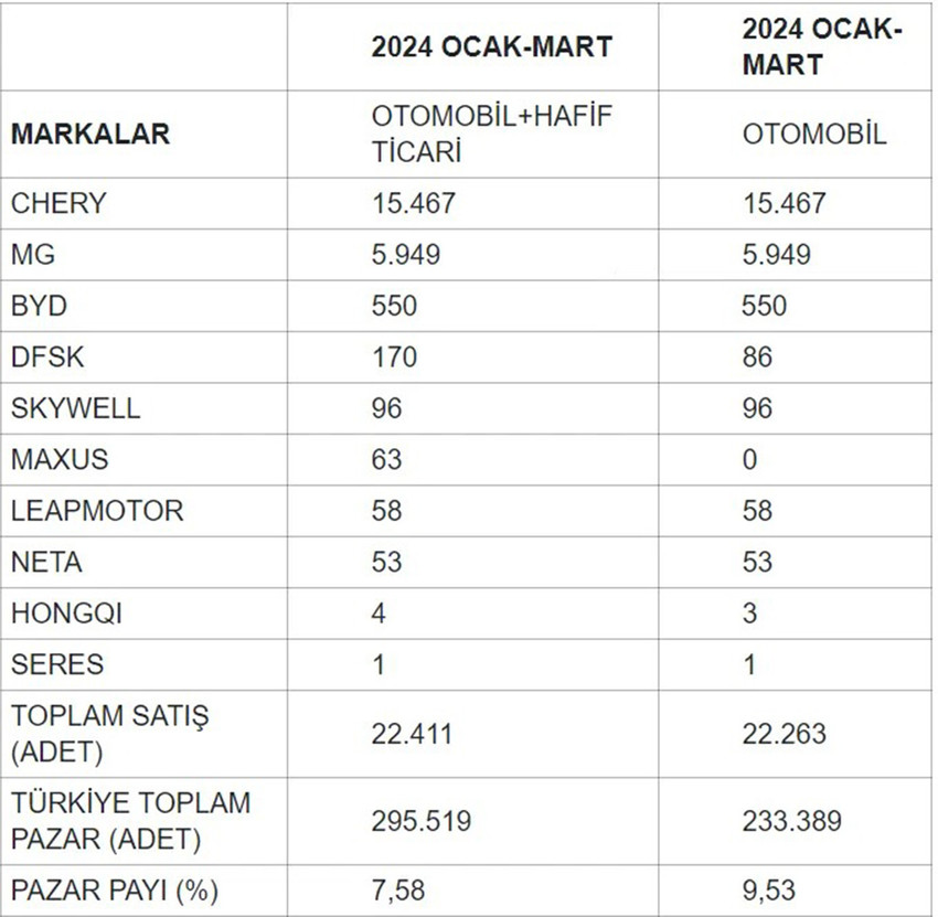 Türkiye'de otomobil pazarına hızlı giren Çin üretimi otomobillerde en çok satanlar listesi belli oldu. İşte Türkiye'de en çok satan 10 Çin malı otomobilleri....