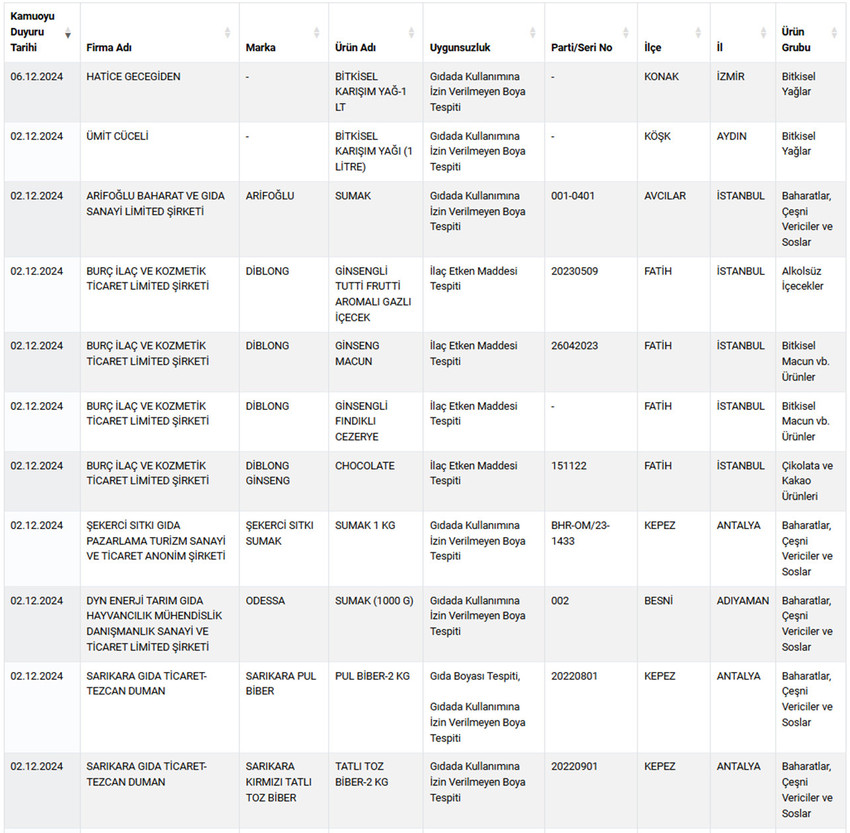 Tarım ve Orman Bakanlığı, gıdada hile yapan firmalar listesini güncelledi. İşte Bakanlık tarafından Aralık ayında listeye giren o firmalar... 