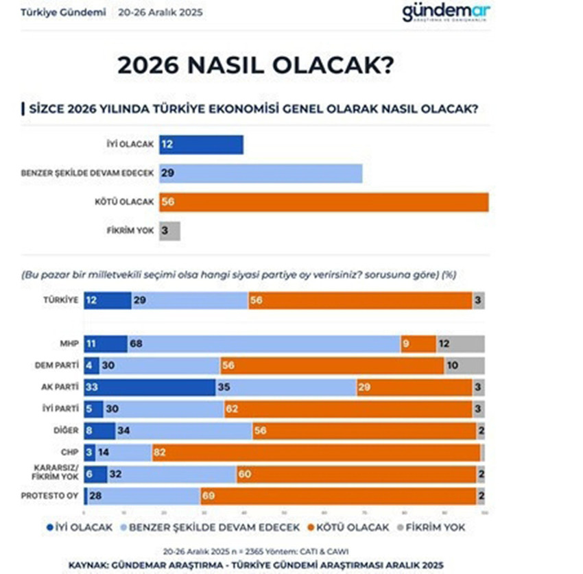 T&uuml;rkiye'de d&uuml;ş&uuml;k gelir, gelir dağılımı adaletsizliği, hayat pahalılığı &uuml;&ccedil;geninde vatandaşların ge&ccedil;im derdi her g&uuml;n biraz daha b&uuml;y&uuml;rken, G&Uuml;NDEMAR tarafından yapılan son anketin sonu&ccedil;ları AK Parti'ye soğuk su etkisi, iktidarı hedefleyen muhalefete de ders olacak nitelikte...