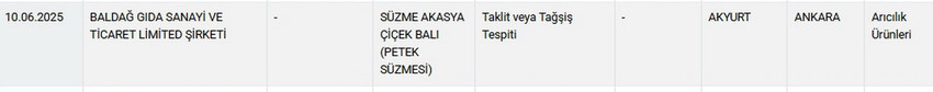 Tarım ve Orman Bakanlığı hem Sağlığı Tehlikeye Düşürecek hem de Taklit veya Tağşiş Yapılan Gıdalar listesini güncelledi. Bakanlığın 11 Haziran itibariyle güncellediği listede takviye edici gıdalardan peynire, kırmızı biberden pul bibere, sumaktan çikolataya, dana kıymadan dana döş etine, pişmemiş lahmacun harcından tereyağına, kaşar peynirinden zeytinyağına, baldan salama, sucuktan hamburger köftesine kadar yine pek çok üründe hile yapan firmalar tek tek ifşa edildi.