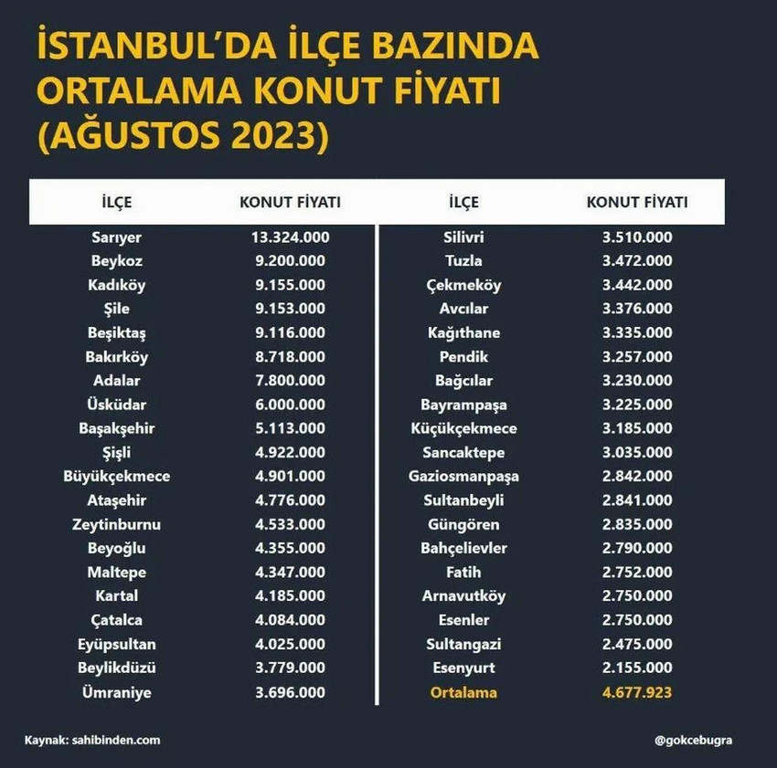İstanbul Büyükşehir Belediyesi Genel Sekreter Yardımcısı Buğra Gökce, kentte konut fiyatlarının ortalama yüzde 68 ile enflasyonun üstünde gerçekleştiğini belirterek en çok konut satış yapılan ilçeleri açıkladı.