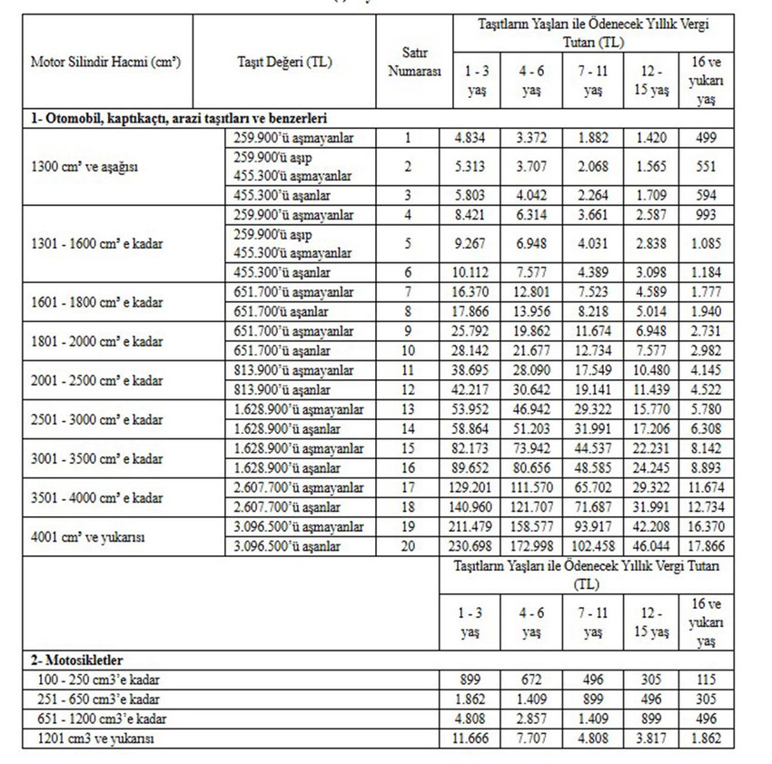 Resmi Gazete'de yayımlanan karara göre, 2025 yılı için yeniden değerleme oranı yüzde 43,93 olarak belirlendi. 1 Ocak 2025 tarihi itibariyle Motorlu Taşıtlar Vergisi'nde (MTV) bu oranda artış yapılacak.