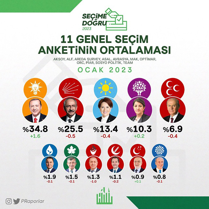 11 seçim anketinin ortalaması alındı: İşte partilerin oy oranları - Resim : 1
