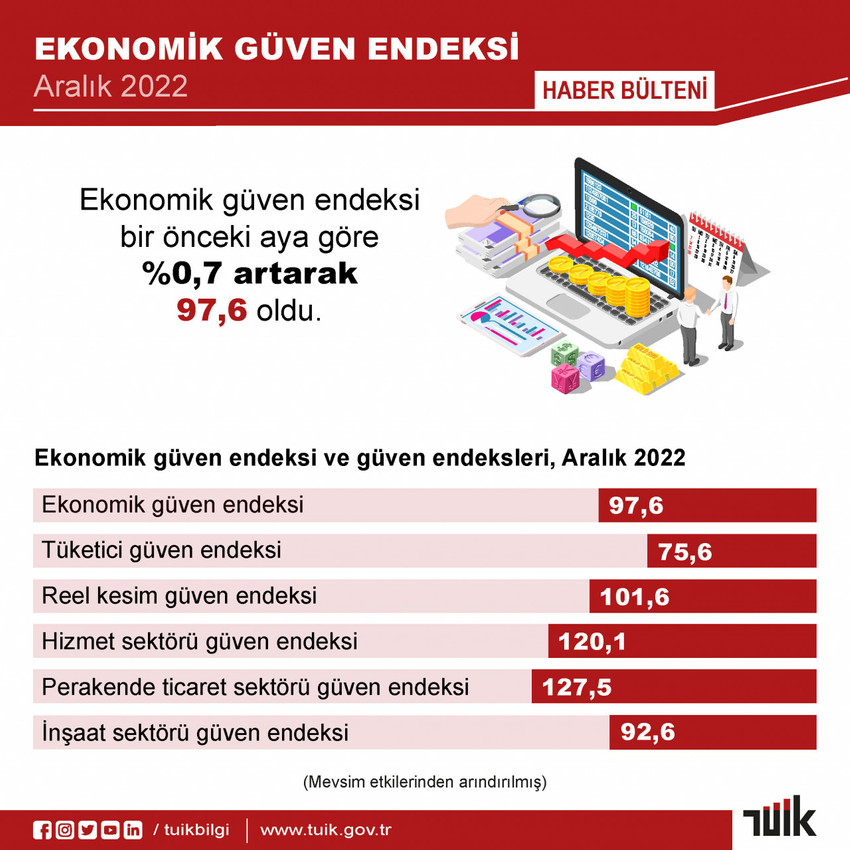 TÜİK: Ekonomik güven endeksi arttı - Resim : 1