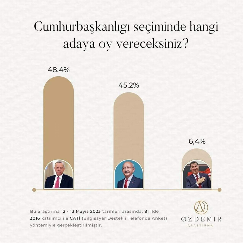 14 Mayıs'ta yapılan Cumhurbaşkanlığı seçimlerinin ilk turunun sonuçlarını neredeyse bire bir olarak en doğru tahmin eden anket firması olan Özdemir Araştırma, yarın yapılacak olan 2. tur oylaması öncesi son anketini açıkladı.... 