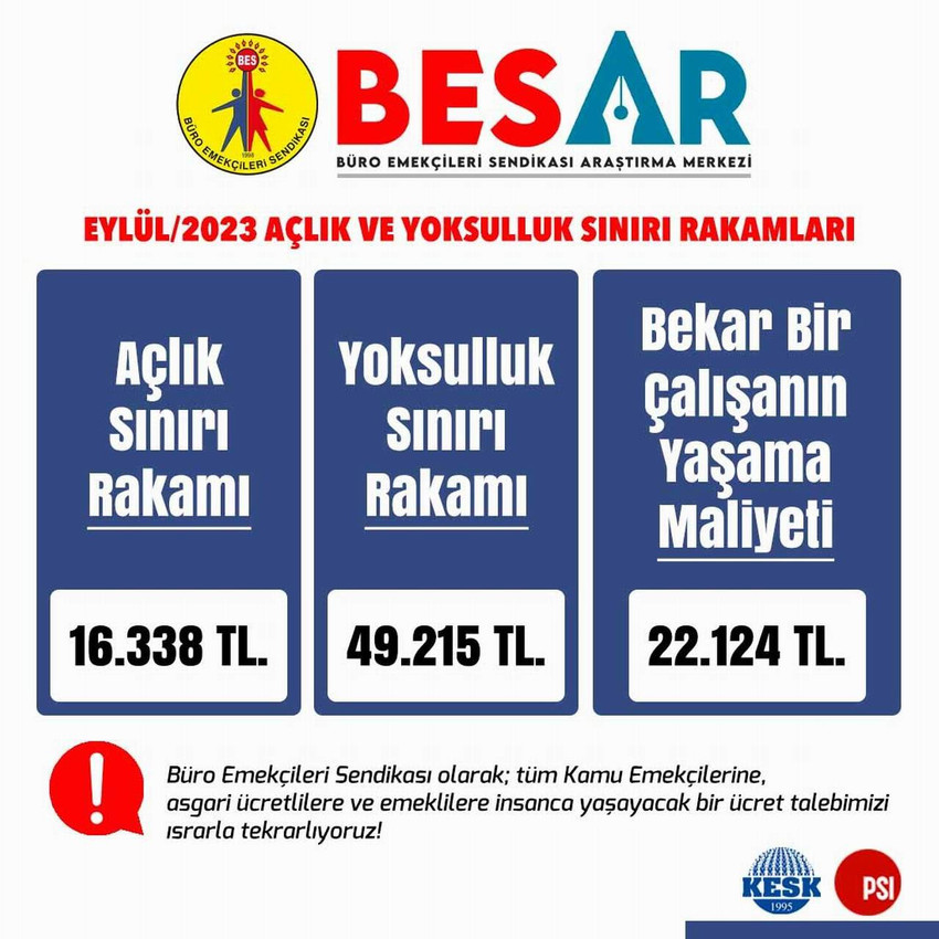 Büro Emekçileri Sendikası Araştırma Merkezi tarafından Türkiye'nin Eylül ayı açlık ve yoksulluk sınırları açıklandı.