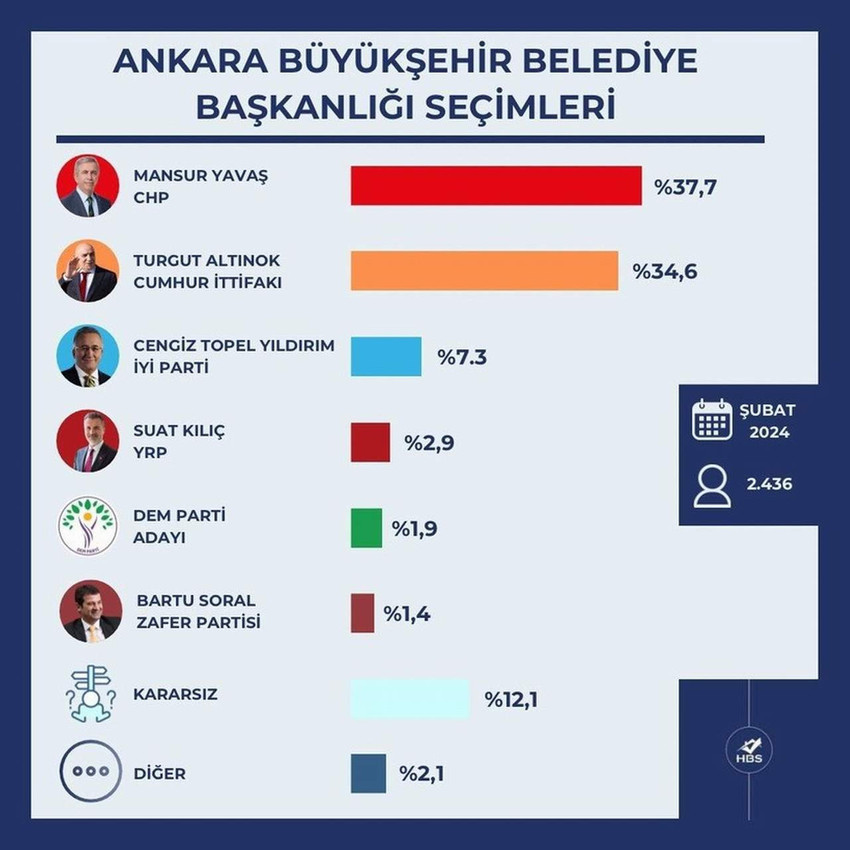 HBS Araştırma'nın şubat ayı anket sonuçları açıklandı. CHP adayı Mansur Yavaş ve AK Parti adayı Turgut Altınok arasında geçmesi beklenen yarışta son durum ortaya çıktı.
