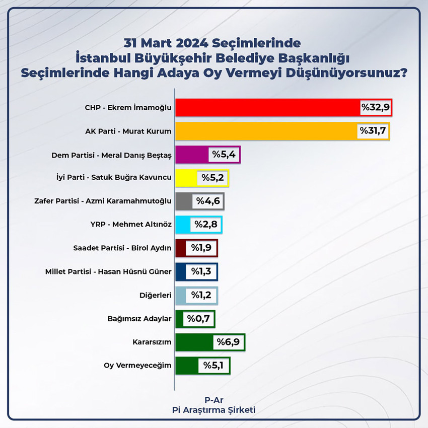 Pi Araştırma Şirketi, İstanbul Büyükşehir Belediye Başkanlığı için yaptığı seçim anketinin sonuçlarını açıkladı. 