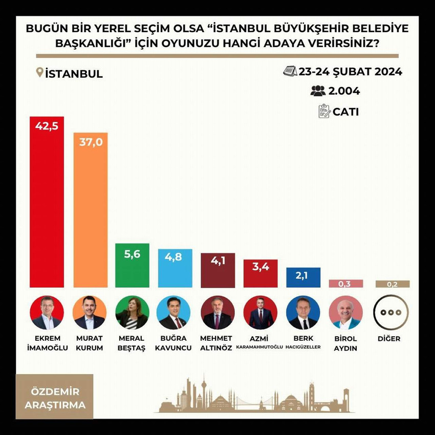 2023'teki Cumhurbaşkanlığı seçimi sonuçlarını doğru tahmin eden ÖZDEMİR Araştırma firması 31 Mart yerel seçimleri için yaptığı İstanbul Büyükşehir Belediye Başkanlığı anketinin sonuçlarını açıkladı.