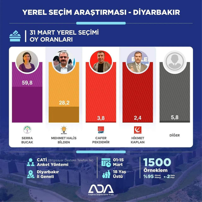 Yerel seçimler artık sadece 2 hafta kalırken, ADA Araştırma Diyarbakır yerel seçim anketi sonuçlarını açıkladı.
