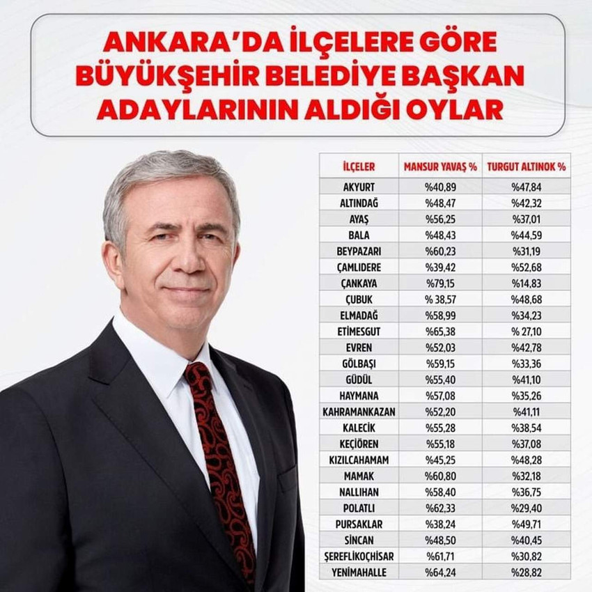 Yerel seçimlerde AK Parti'nin adayı Turgut Altınok'a yaklaşık 30 puan fark atan ABB Başkanı Mansur Yavaş, büyükşehir belediye başkanlığı seçiminde şehirdeki 25 ilçenin 20'sinde Turgut Altınok'u geride bıraktı.