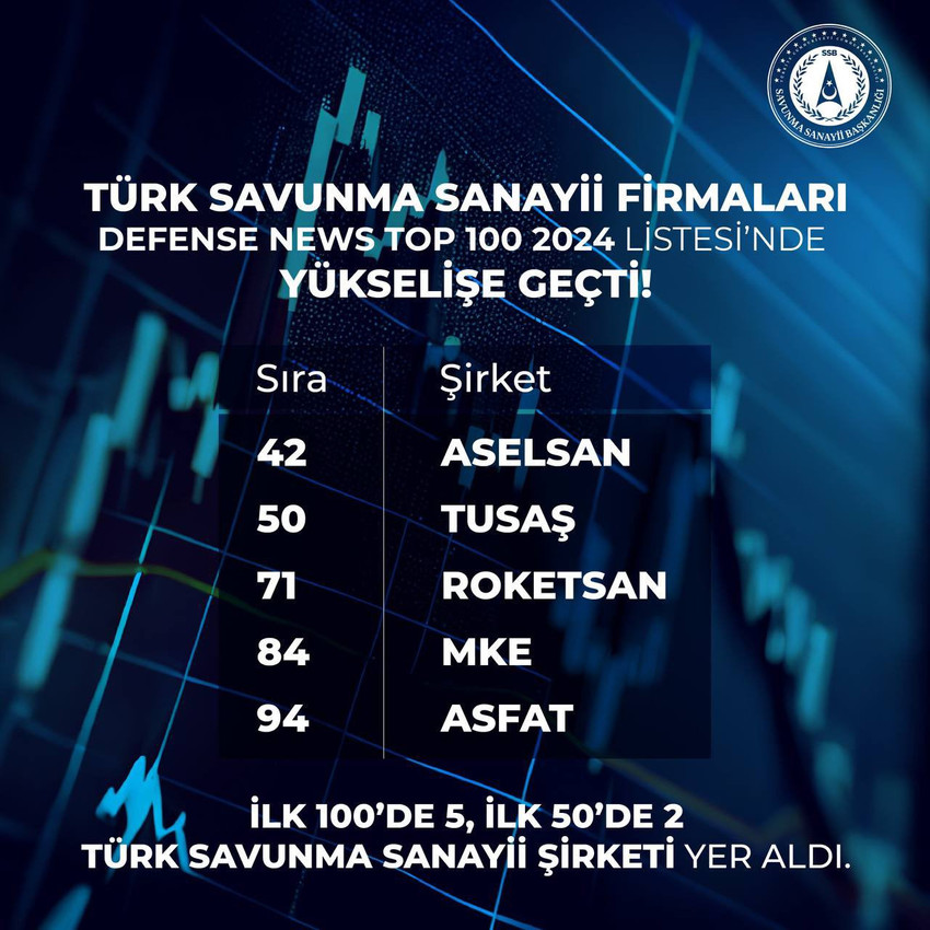 Savunma Sanayii Başkanı Haluk Görgün, 5 Türk şirketinin dünyanın en büyük 100 savunma şirketi arasına girdiğini duyurdu. 