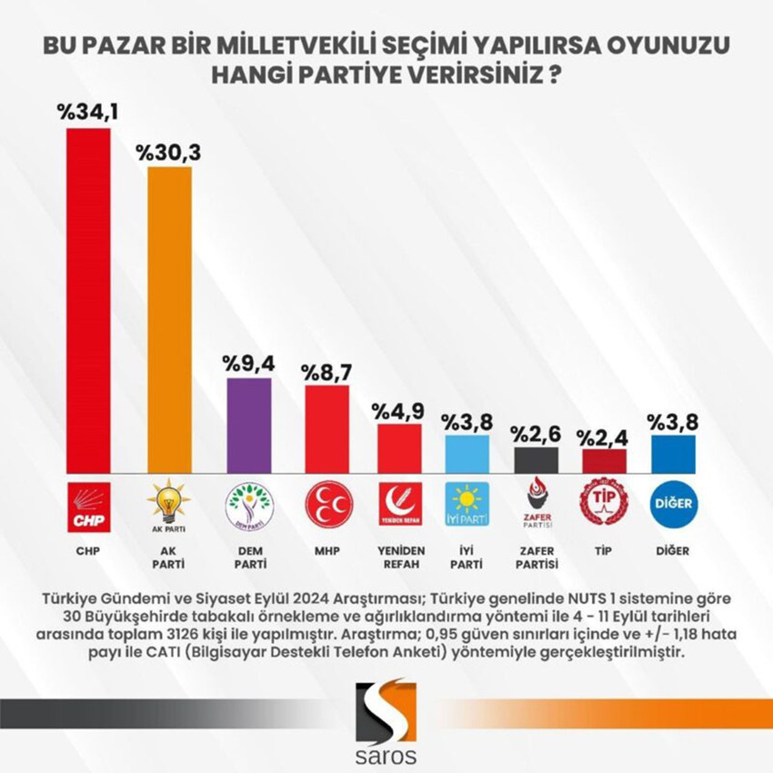 Saros Araştırma hem erken seçim olmalı mı hem de bu pazar genel seçim olsa seçim anketlerinin sonuçlarını açıkladı.