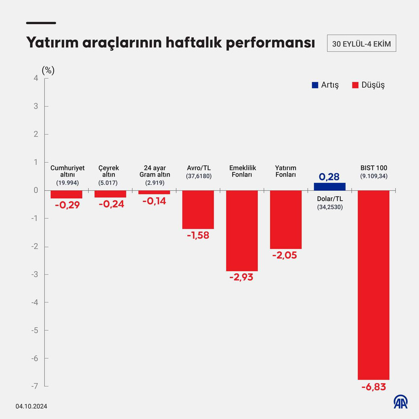 Küçük ve büyük yatırımcılar için güvenli liman olarak tanımlanan altında, 24 ayar külçe altının gram fiyatı geçen hafta yüzde 0,14 azalışla 2 bin 919 liraya, Cumhuriyet altınının fiyatı da yüzde 0,29 değer kaybederek 19 bin 994 liraya düştü.