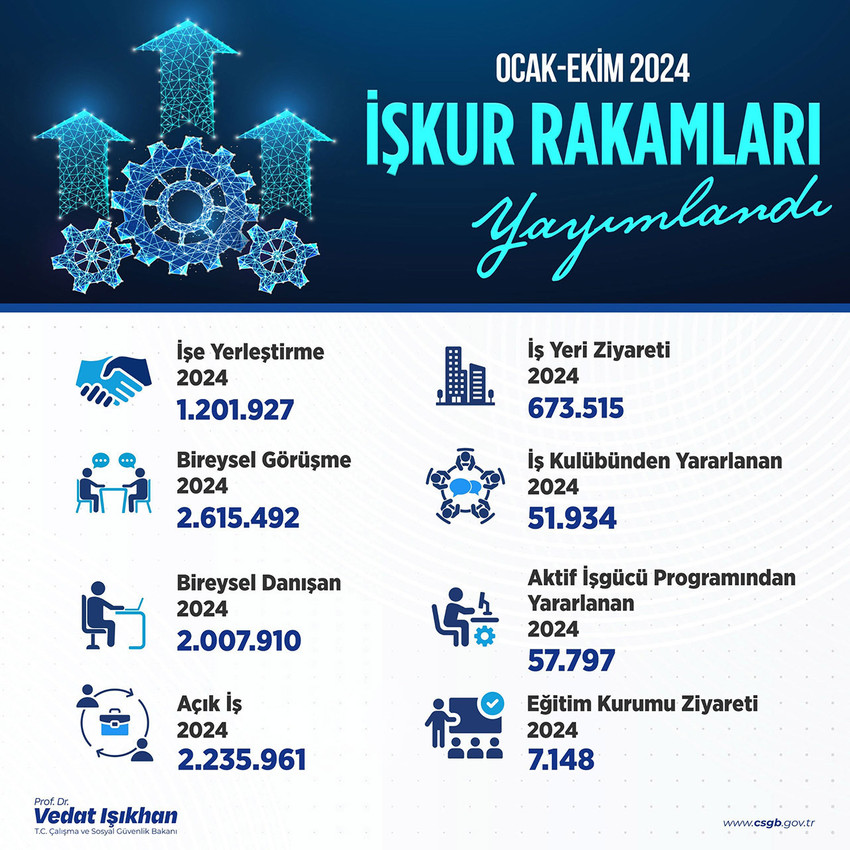Çalışma ve Sosyal Güvenlik Bakanı Vedat Işıkhan, İŞKUR aracılığıyla 1 milyon 201 bin 927 kişinin işe yerleştirildiğini açıkladı. 