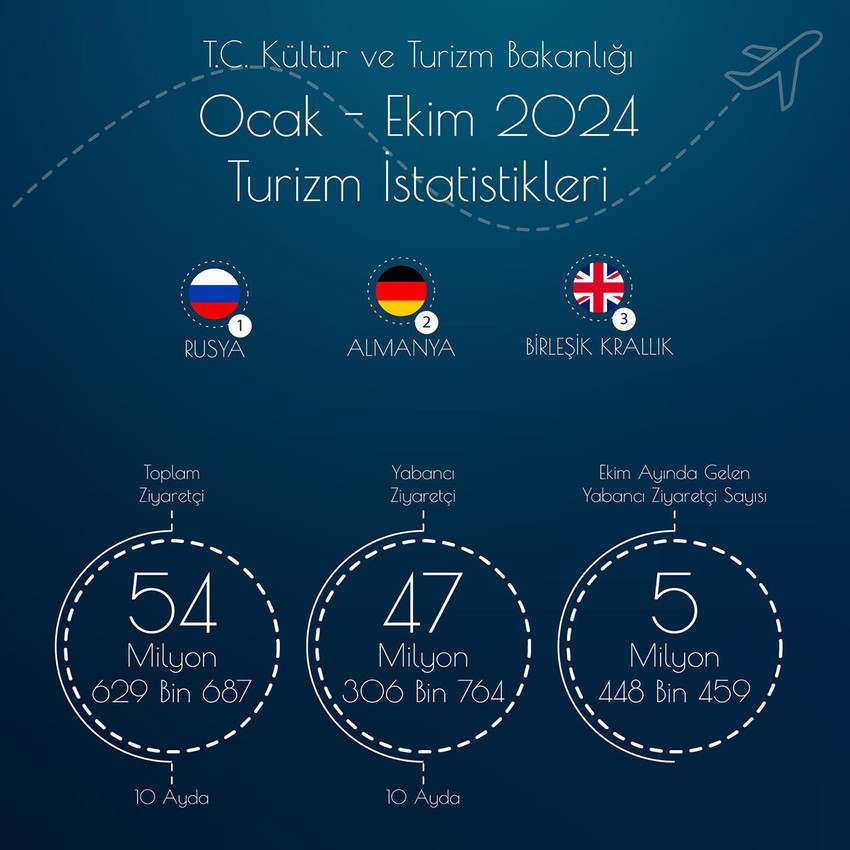 Kültür ve Turizm Bakanlığı, Türkiye'nin yılın ilk 10 ayında 54 milyon 629 bin 687 ziyaretçi ağırladığını duyurdu.