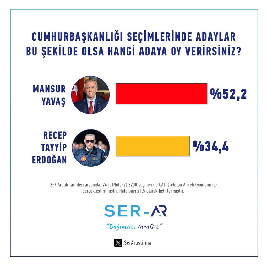 Eğer bir erken seçim kararı alınmazsa ya da bir Anayasa değişikliği olmazsa Cumhurbaşkanlığı seçiminde yeniden aday olmayacak olan Erdoğan'a bir seçim anketinden daha kötü haber geldi... Erdoğan'ın olası bir "erken Cumhurbaşkanlığı seçimi"nde muhtemel 2 rakibi olan Ankara ve İstanbul Büyükşehir Belediye Başkanları Mansur Yavaş'a da, Ekrem İmamoğlu'na da yeniliyor...