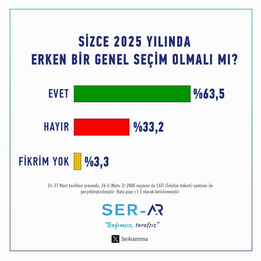 İBB Başkanı ve CHP'nin cumhurbaşkanı adayı Ekrem İmamoğlu’nun da aralarında bulunduğu çok sayıda belediye başkanı ve belediye çalışanıyla birlikte Türkiye genelindeki protestolarda çok sayıda göstericinin tutuklanmasıyla devam eden süreçte sokaktan yükselen "erken seçim" çağrıları kamuoyu araştırma şirketlerinin anket sonuçlarına da yansımaya başladı. 