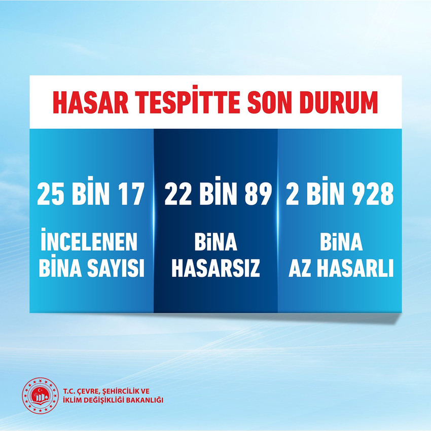 Çevre, Şehircilik ve İklim Değişikliği Bakanı Murat Kurum, İstanbul'da 6.2 büyüklüğündeki depremin ardından yapılan incelemelerde, 2 bin 928 binanın az hasarlı olduğunu tespit ettiklerini açıkladı.