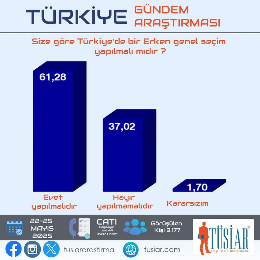 Muhalefetin erken seçim çağrılarını iktidar "seçimler zamanında yapılacak" diyerek reddettse de Türkiye Stratejik Araştırma Danışmanlık tarafından yapılan son erken seçim anketinin sonuçları seçmenin kararını gözler önüne serdi.