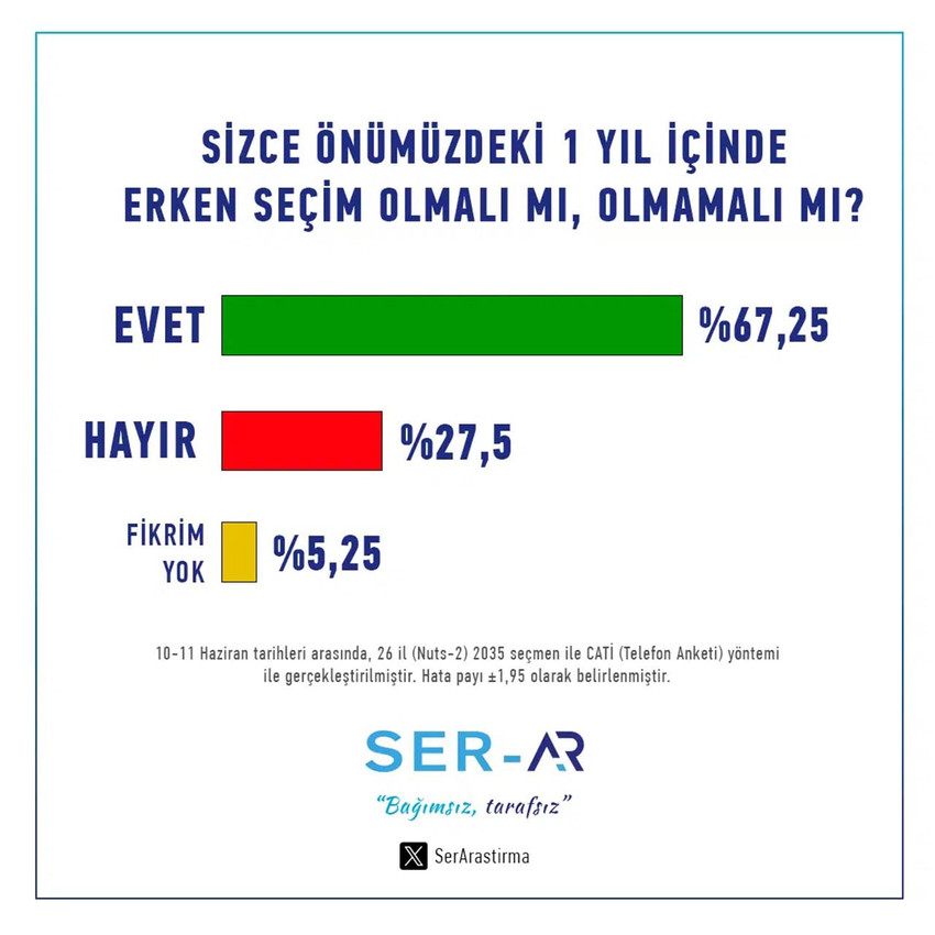 Son genel seçim ve erken seçim anketi açıklandı: Fark açılıyor! - Resim : 2