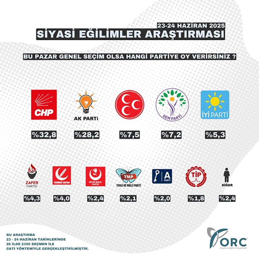 ORC Araştırma, 23-24 Haziran tarihlerinde 26 ilde yaptığı seçim anketinin sonuçlarını açıkladı. Ankette CHP ile AK Parti arasındaki fark dikkat çekti. 