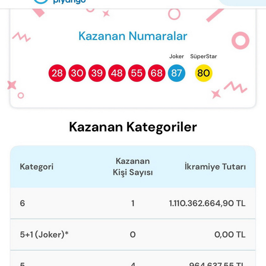 Türkiye'de şans oyunları tarihinde bugüne kadar görülmemiş bir rekor kırıldı. Çılgın Sayısal Loto'nun son çekilişinde tam 1 milyar 110 milyon liralık büyük ikramiye tek bir kişiye isabet etti. Milyarderler kulübüne katılan şanslı talihlinin kuponunu Adana'nın Yüreğir ilçesindeki bir bayiden yatırdığı tespit edildi.