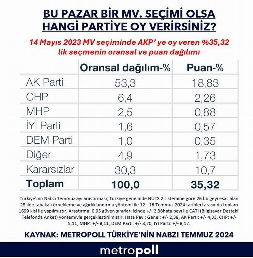 31 Mart yerel seçimlerinin ardından başlayan erken seçim tartışmaları tüm hızıyla sürerken yerel seçimlerden bu yana açıklanan her ankette AK Parti'deki büyük oy kaybı açıkça görülüyor. MetroPoll Araştırma AK Parti'den kopan seçmenin tercih ettiği yeni partileri açıkladı.