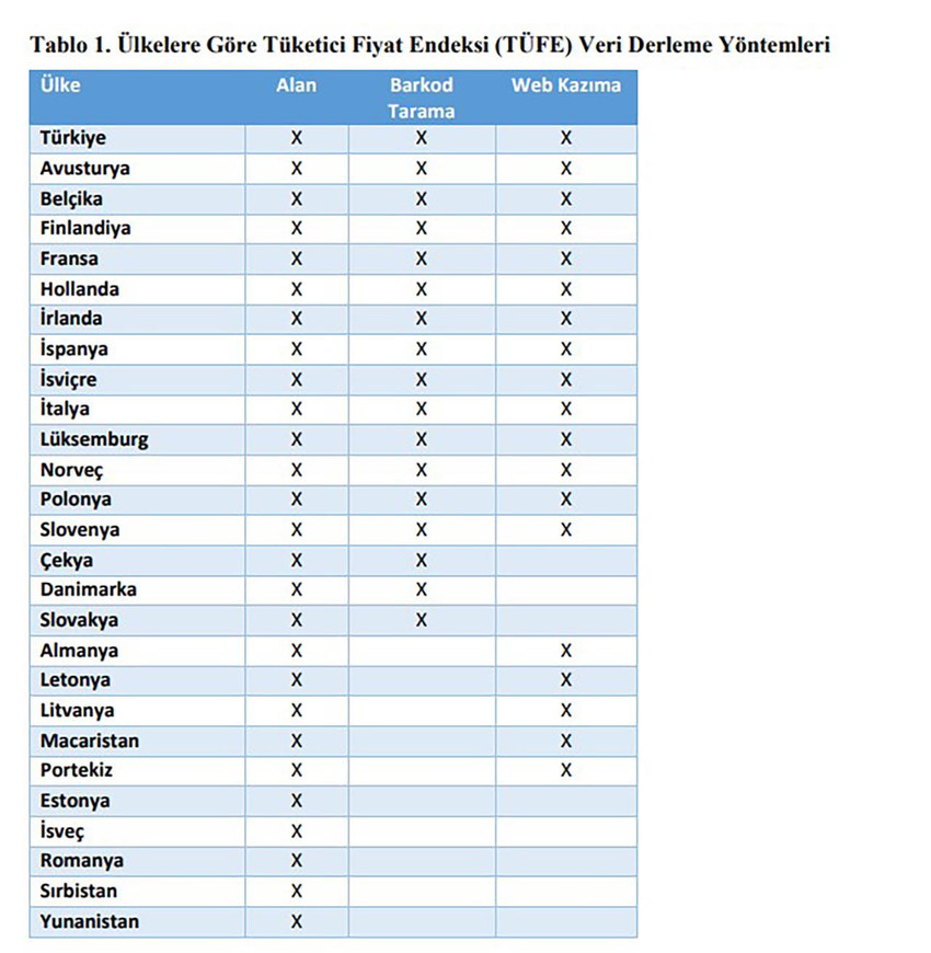 Türkiye İstatistik Kurumu (TÜİK), enflasyon hesaplamalarıyla ilgili tartışmalara yanıt verdi.