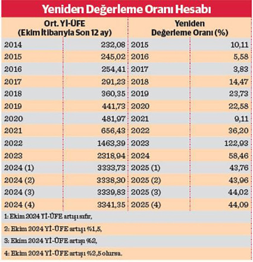 2025 yılı için geri sayım başlarken, gelecek sene için belirlenecek olan Yeniden Değerleme Oranı ile zam yağacak olan IMEI kayıt ücretinden MTV'ye, pasaporttan ehliyet harçlarına kadar pek çok kalemdeki zam tutarı belli olmaya başladı.