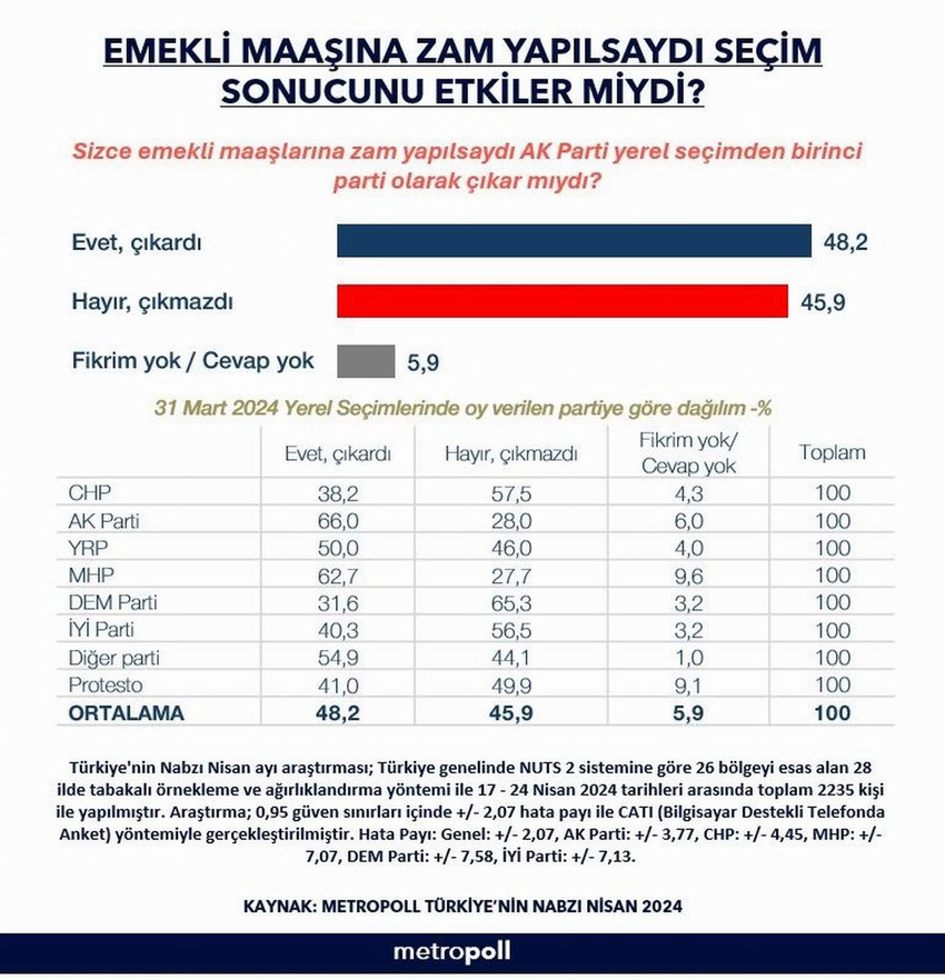 CHP'nin büyük bir zaferle Türkiye'nin birinci partisi olarak çıktığı yerel seçimlerin ardından MetroPOLL Araştırma dikkat çeken bir seçim anketi sonucunu açıkladı. MetroPOLL, son anketinde vatandaşlara 