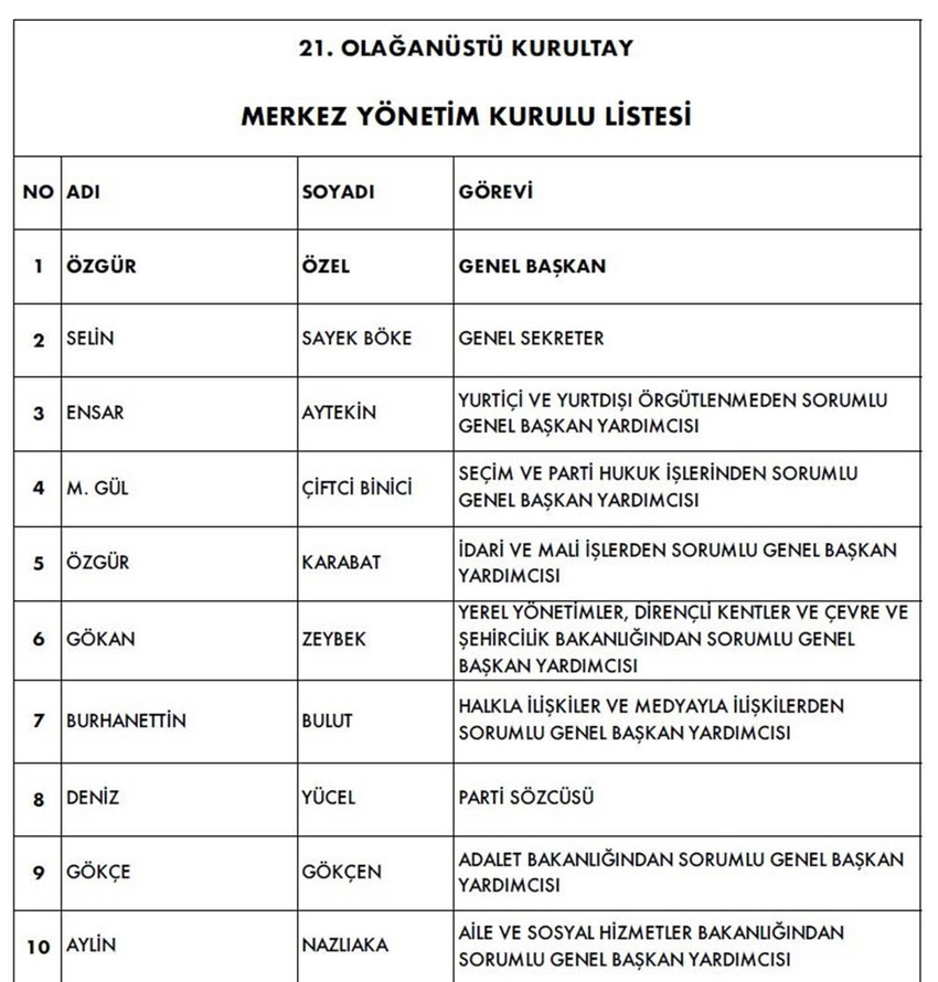 CHP'de olağanüstü kurultayın ardından gerçekleştirilen ilk Parti Meclisi toplantısında Merkez Yönetim Kurulu (MYK) üyeleri belirlendi.