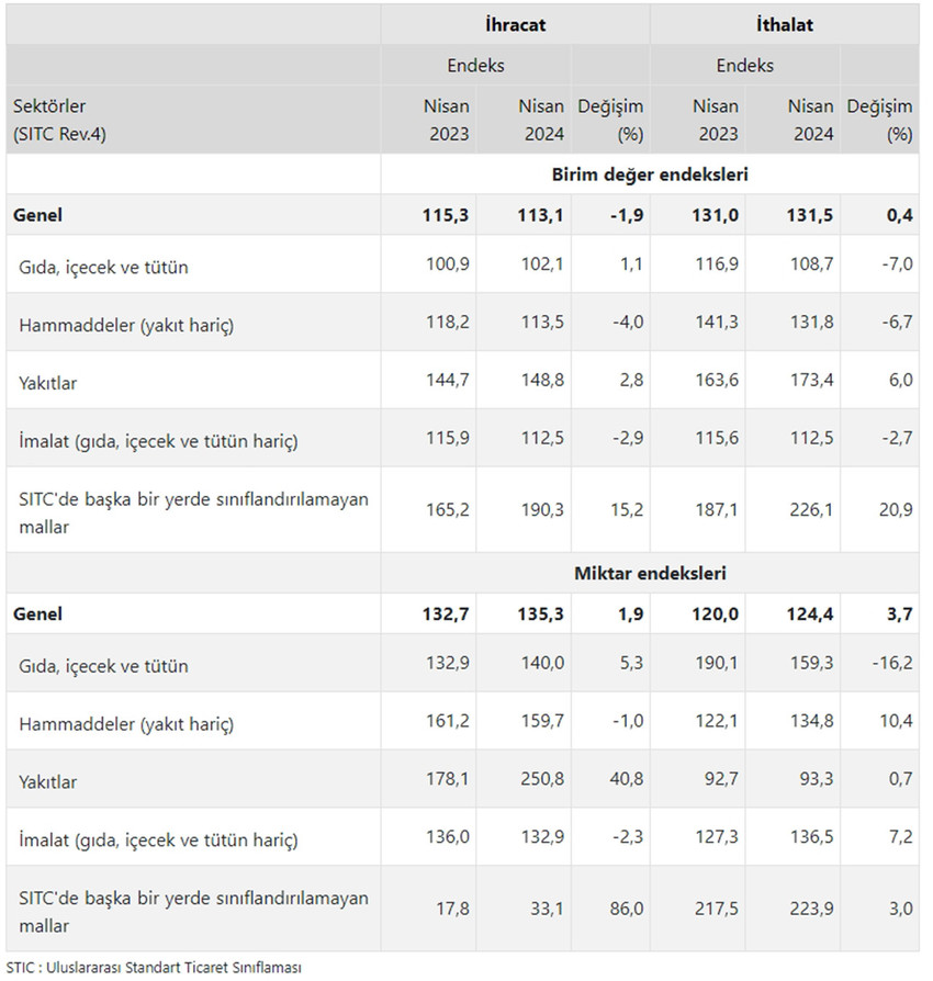 İhracat birim değer endeksinin ithalat birim değer endeksine bölünmesiyle hesaplanan dış ticaret haddi nisanda 86 seviyesine geriledi.