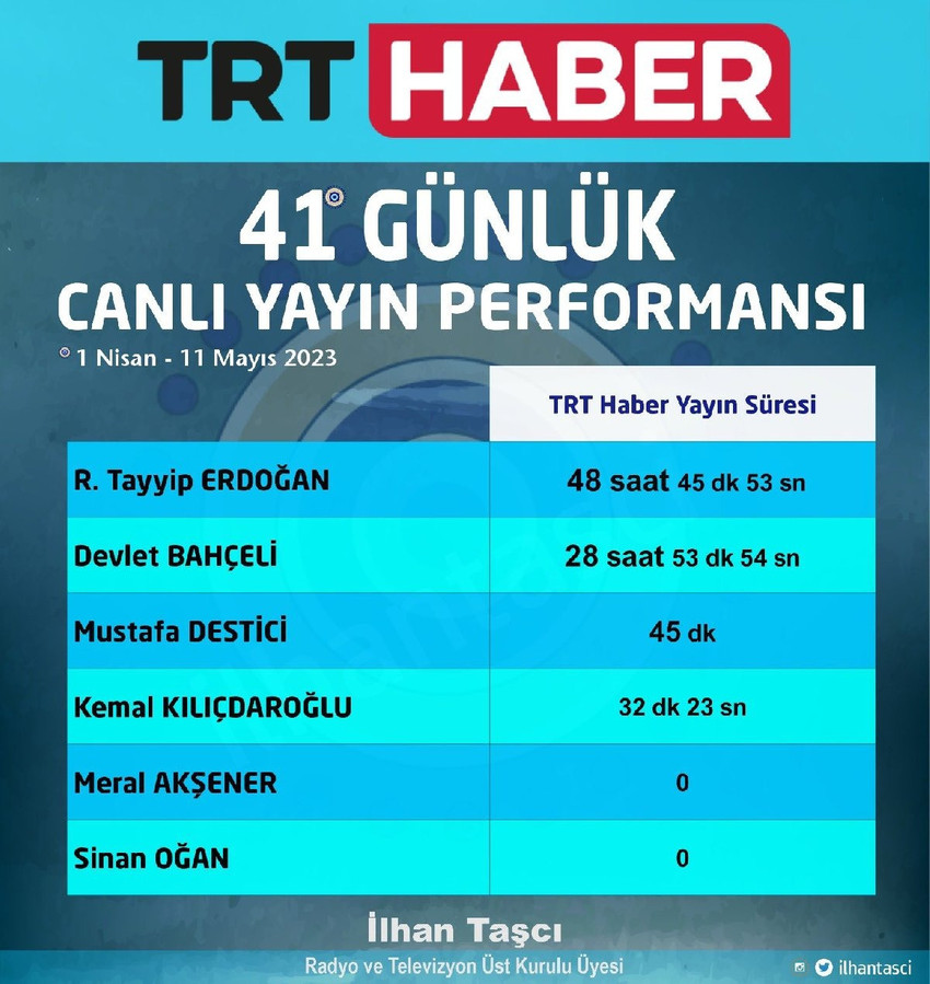 TRT bildiğiniz gibi: Erdoğan'a 48 saat, Kılıçdaroğlu'na 32 dakika - Resim : 1