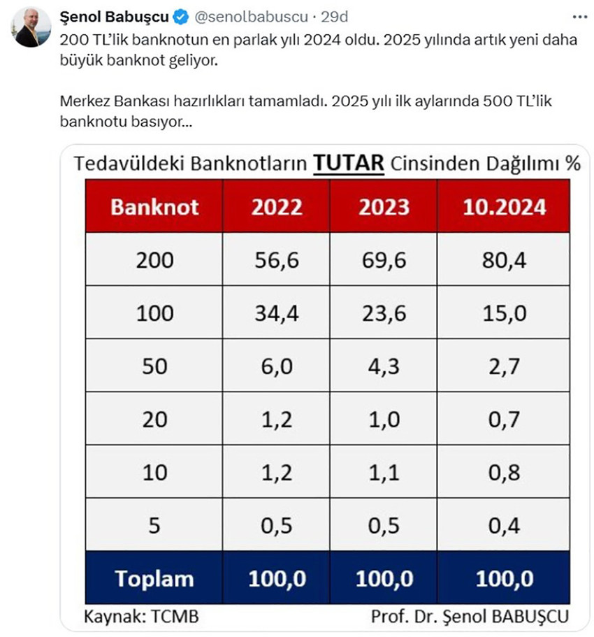 Ekonomist Prof. Dr. Şenol Babuşçu, Türkiye Cumhuriyet Merkez Bankası'nın (TCMB) 500 TL'lik banknot çıkaracağını öne sürerek tarih verdi.