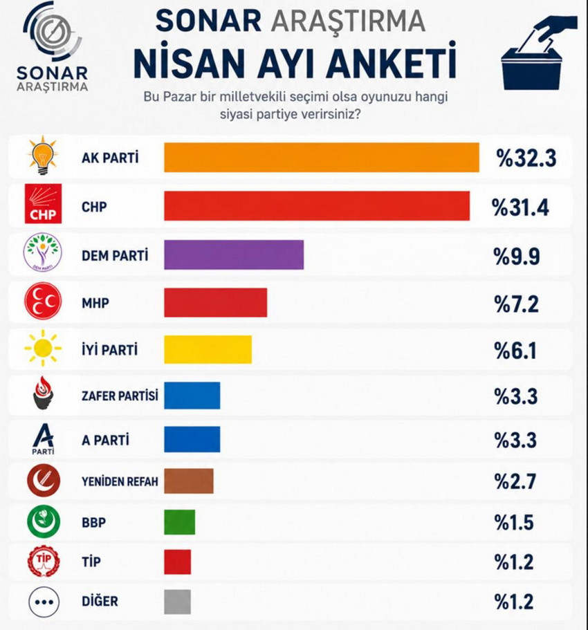 Kamuoyu araştırmacısı Hakan Bayrak&ccedil;ı başkanlığındaki Sonar Araştırma, Nisan ayı anket sonu&ccedil;larını kamuoyuna duyurdu. Verilere g&ouml;re iktidar ve ana muhalefet partisi arasındaki fark adeta kapandı, dengeler bı&ccedil;ak sırtı bir seviyeye ulaştı.