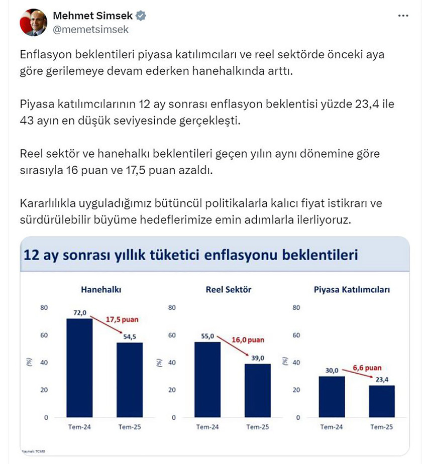 Hazine ve Maliye Bakanı Mehmet Şimşek, piyasa katıımcılarının 12 ay sonrası enflasyon beklentisinin yüzde 23,4 ile 43 ayın en düşük seviyesinde gerçekleştiğini belirtti.