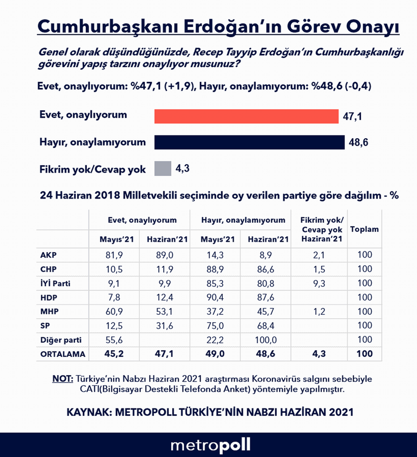 MetroPOLL'ün ''Erdoğan'ın görev onayı'' anketi açıklandı - Resim : 1