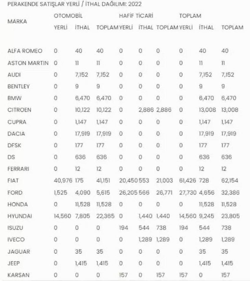 2022'nin ilk 6 ayın en çok satan otomobil markaları